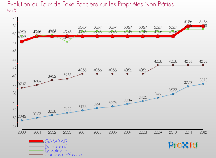 Evolution du taux de la taxe foncière sur les immeubles et terrains non batis pour GAMBAIS et les communes proches de 2000 à 2012 Comparaison des taux de la taxe foncière sur les immeubles et terrains non batis pour GAMBAIS et les communes voisines de 2000 à 2012