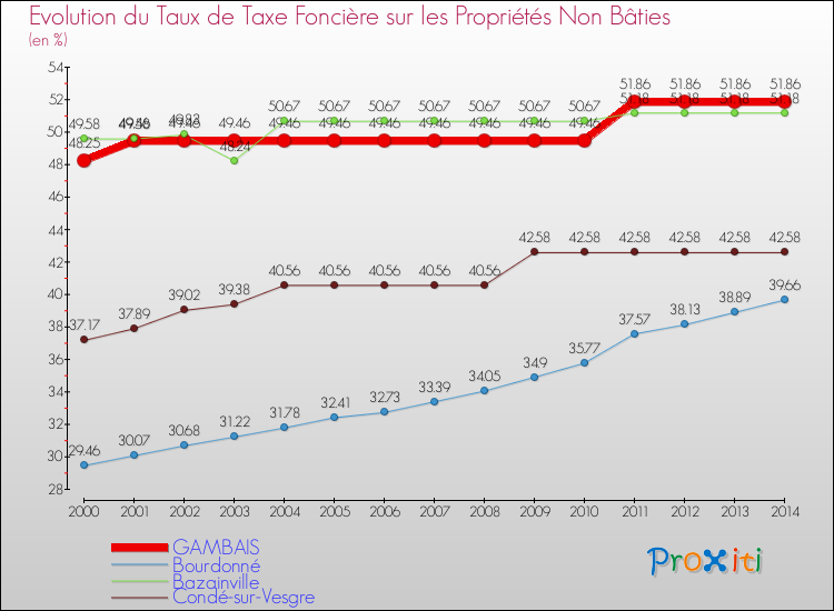 Evolution du taux de la taxe foncière sur les immeubles et terrains non batis pour GAMBAIS et les communes proches de 2000 à 2014 Comparaison des taux de la taxe foncière sur les immeubles et terrains non batis pour GAMBAIS et les communes voisines de 2000 à 2014