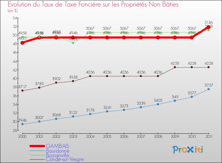 Evolution du taux de la taxe foncière sur les immeubles et terrains non batis pour GAMBAIS et les communes proches Comparaison des taux de la taxe foncière sur les immeubles et terrains non batis pour GAMBAIS et les communes voisines