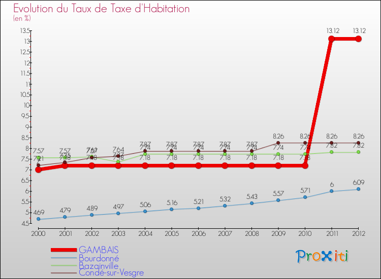 Evolution du taux de la taxe d'habitation pour GAMBAIS et les communes proches Comparaison des taux de la taxe d'habitation pour GAMBAIS et les communes voisines