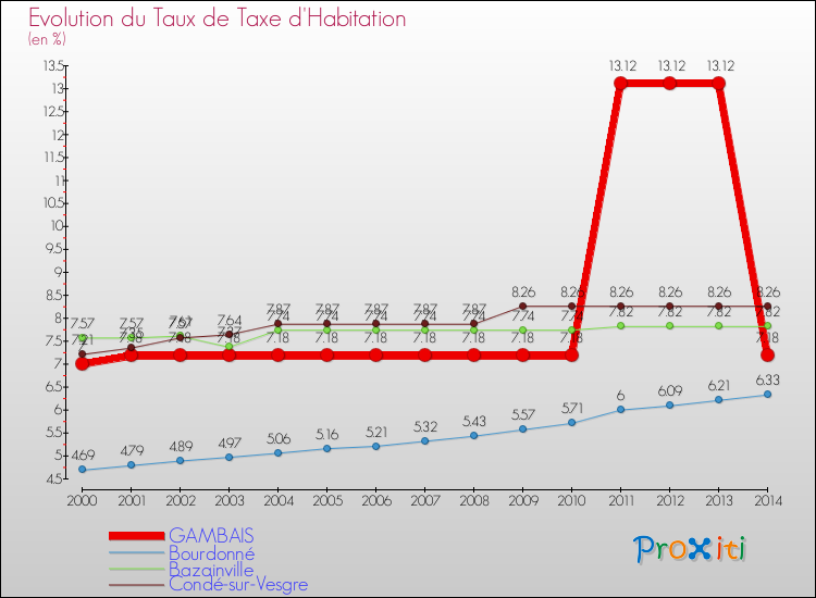 Evolution du taux de la taxe d'habitation pour GAMBAIS et les communes proches de 2000 à 2014 Comparaison des taux de la taxe d'habitation pour GAMBAIS et les communes voisines de 2000 à 2014