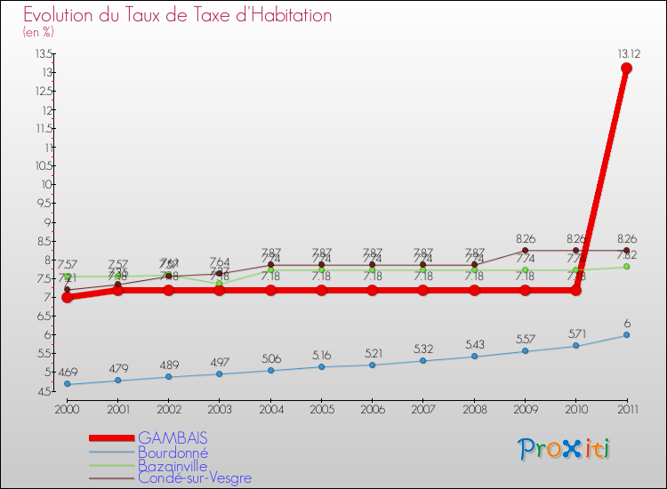 Evolution du taux de la taxe d'habitation pour GAMBAIS et les communes proches Comparaison des taux de la taxe d'habitation pour GAMBAIS et les communes voisines