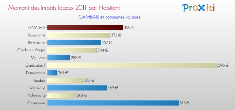 Montant des impôts locaux par Habitant pour GAMBAIS et les communes proches Comparaison des impôts locaux par habitant pour GAMBAIS et les communes voisines