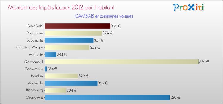 Montant des impôts locaux par Habitant pour GAMBAIS et les communes proches Comparaison des impôts locaux par habitant pour GAMBAIS et les communes voisines