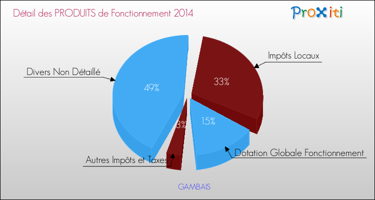 Décomposition du Budget de Fonctionnement 2014 de la commune de GAMBAIS Budget de Fonctionnement 2014 pour la commune de GAMBAIS