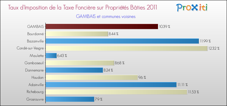 Taux d'imposition de la taxe foncière sur le bati 2011 pour GAMBAIS et les communes proches Comparaison des taux d'imposition de la taxe foncière sur le bati 2011 pour GAMBAIS et les communes voisines
