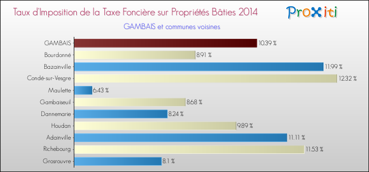 Taux d'imposition de la taxe foncière sur le bati 2014 pour GAMBAIS et les communes proches Comparaison des taux d'imposition de la taxe foncière sur le bati 2014 pour GAMBAIS et les communes voisines