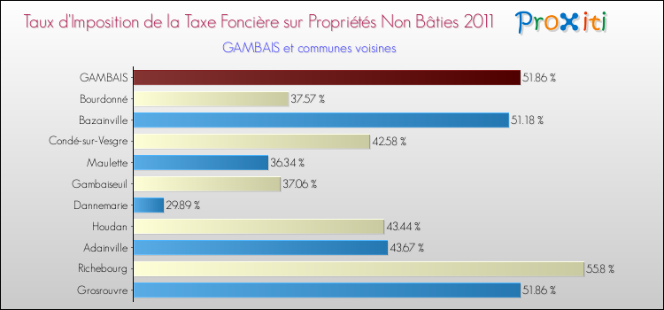 Taux d'imposition de la taxe foncière sur les immeubles et terrains non batis 2011 pour GAMBAIS et les communes proches Comparaison des taux d'imposition de la taxe foncière sur les immeubles et terrains non batis 2011 pour GAMBAIS et les communes voisines