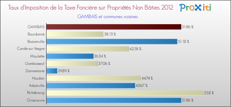 Taux d'imposition de la taxe foncière sur les immeubles et terrains non batis 2012 pour GAMBAIS et les communes proches Comparaison des taux d'imposition de la taxe foncière sur les immeubles et terrains non batis 2012 pour GAMBAIS et les communes voisines