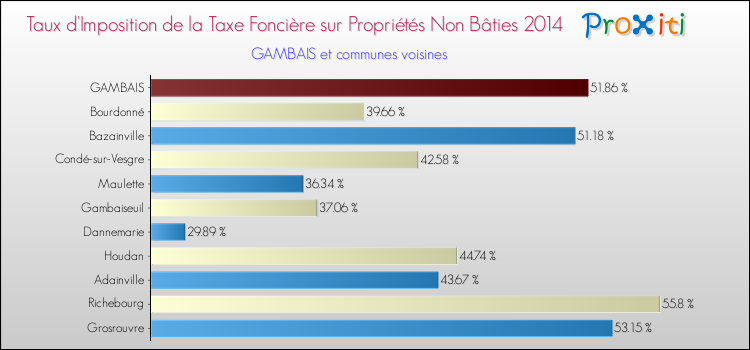 Taux d'imposition de la taxe foncière sur les immeubles et terrains non batis 2014 pour GAMBAIS et les communes proches Comparaison des taux d'imposition de la taxe foncière sur les immeubles et terrains non batis 2014 pour GAMBAIS et les communes voisines