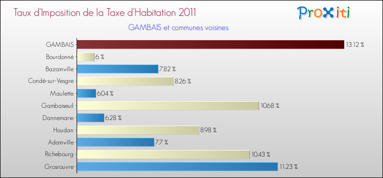 Taux d'imposition de la taxe d'habitation 2011 pour GAMBAIS et les communes proches Comparaison des taux d'imposition de la taxe d'habitation 2011 pour GAMBAIS et les communes voisines