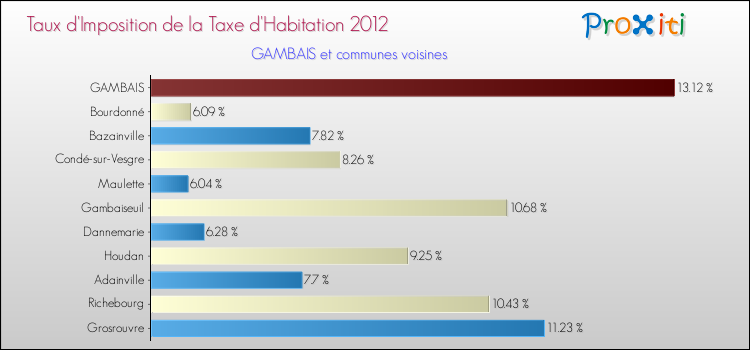 Taux d'imposition de la taxe d'habitation 2012 pour GAMBAIS et les communes proches Comparaison des taux d'imposition de la taxe d'habitation 2012 pour GAMBAIS et les communes voisines