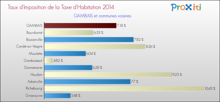 Taux d'imposition de la taxe d'habitation 2014 pour GAMBAIS et les communes proches Comparaison des taux d'imposition de la taxe d'habitation 2014 pour GAMBAIS et les communes voisines