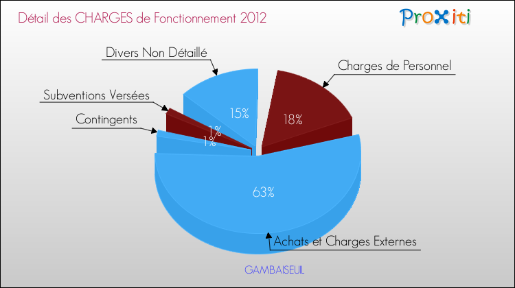 Décomposition des Charges de Fonctionnement 2012 de la commune de GAMBAISEUIL Charges de Fonctionnement 2012 pour la commune de GAMBAISEUIL