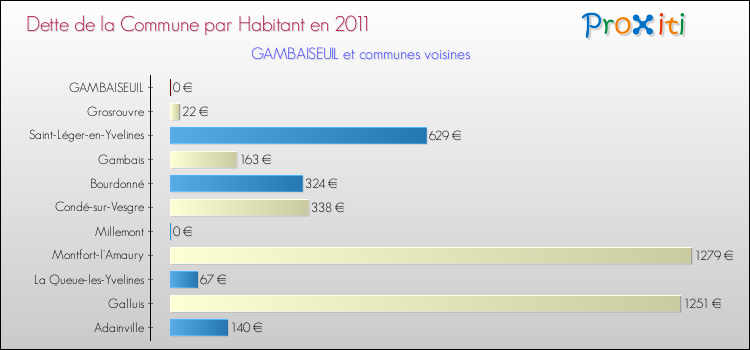Dette par habitant de la commune en 2011 pour GAMBAISEUIL et les communes proches Comparaison de la dette par habitant de la commune en 2011 pour GAMBAISEUIL et les communes voisines