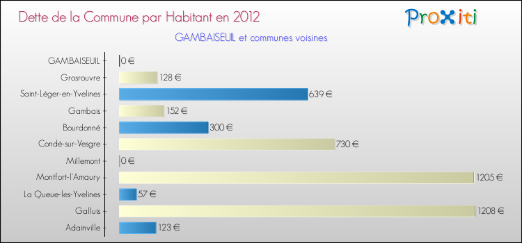 Dette par habitant de la commune en 2012 pour GAMBAISEUIL et les communes proches Comparaison de la dette par habitant de la commune en 2012 pour GAMBAISEUIL et les communes voisines