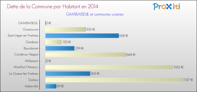 Dette par habitant de la commune en 2014 pour GAMBAISEUIL et les communes proches Comparaison de la dette par habitant de la commune en 2014 pour GAMBAISEUIL et les communes voisines