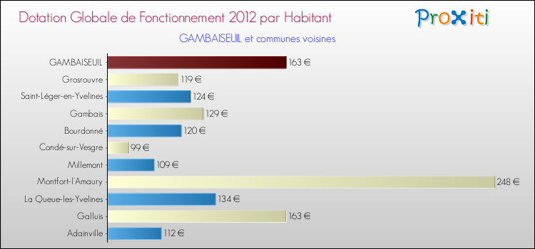 Montant des dotations globales de fonctionnement DGF par Habitant pour GAMBAISEUIL et les communes proches Comparaison des des dotations globales de fonctionnement DGF par habitant pour GAMBAISEUIL et les communes voisines