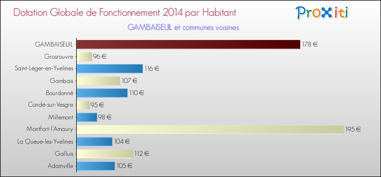 Montant des dotations globales de fonctionnement DGF par Habitant pour GAMBAISEUIL et les communes proches en 2014. Comparaison des des dotations globales de fonctionnement DGF par habitant pour GAMBAISEUIL et les communes voisines en 2014.