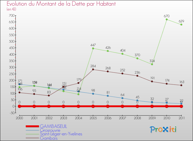 Evolution de la dette par habitant pour la commune de GAMBAISEUIL et les communes proches Comparaison de la dette par habitant pour GAMBAISEUIL et les communes voisines