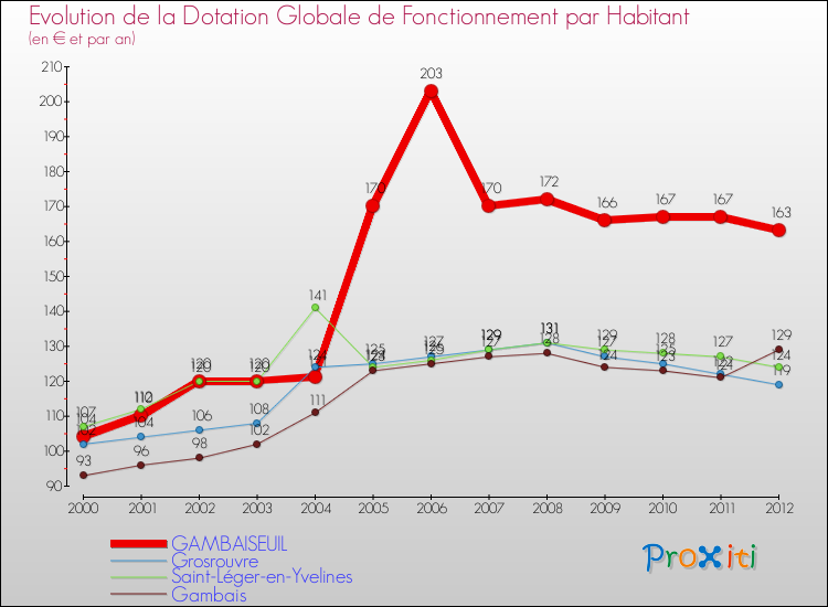 Evolution et montant de la dotation globale de fonctionnement par Habitant pour GAMBAISEUIL et les communes proches Comparaison des dotations globales de fonctionnement par habitant pour GAMBAISEUIL et les communes voisines