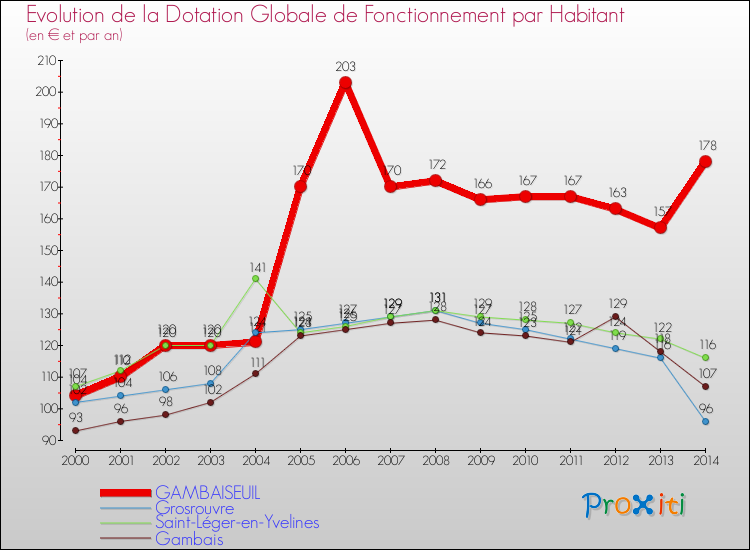 Evolution et montant de la dotation globale de fonctionnement par Habitant pour GAMBAISEUIL et les communes proches de 2000 à 2014. Comparaison des dotations globales de fonctionnement par habitant pour GAMBAISEUIL et les communes voisines de 2000 à 2014.