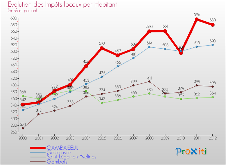 Evolution et montant des impôts locaux par Habitant pour GAMBAISEUIL et les communes proches Comparaison des impôts locaux par habitant pour GAMBAISEUIL et les communes voisines
