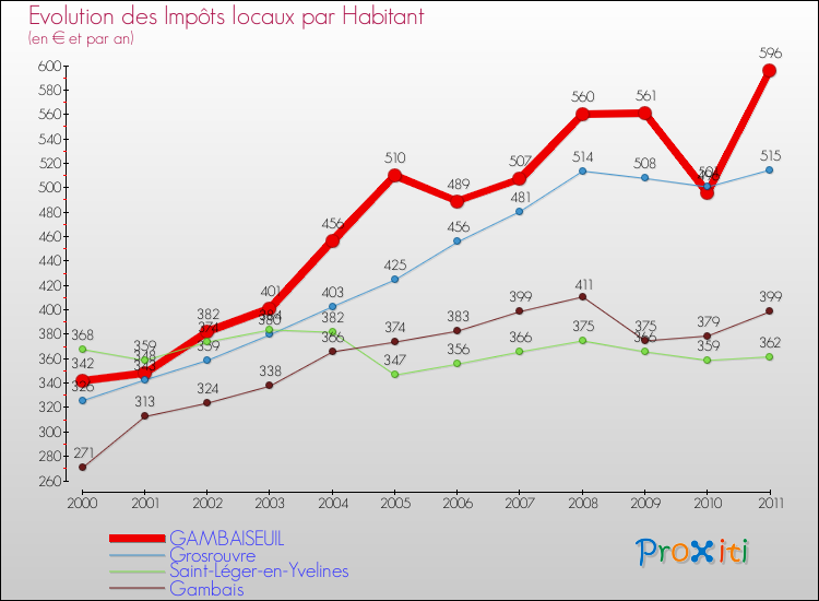 Evolution et montant des impôts locaux par Habitant pour GAMBAISEUIL et les communes proches Comparaison des impôts locaux par habitant pour GAMBAISEUIL et les communes voisines