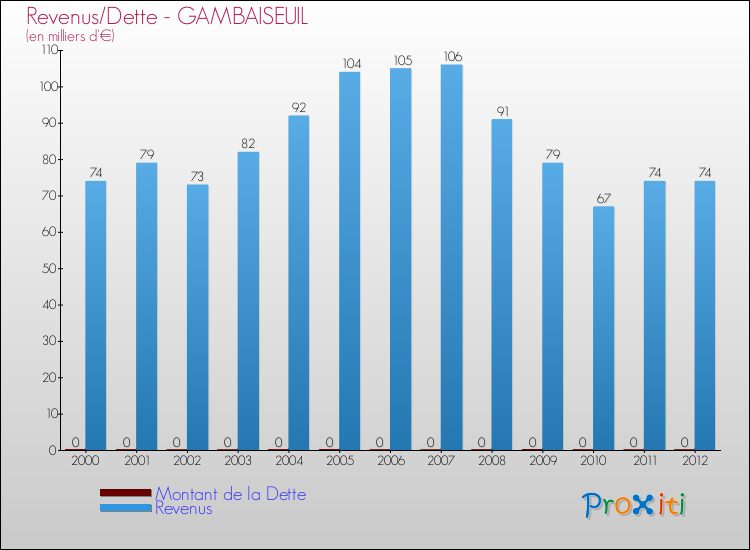Evolution comparée de la dette et des revenus pour la commune de GAMBAISEUIL de 2000 à 2012 Comparaison de la dette et des revenus pour GAMBAISEUIL de 2000 à 2012