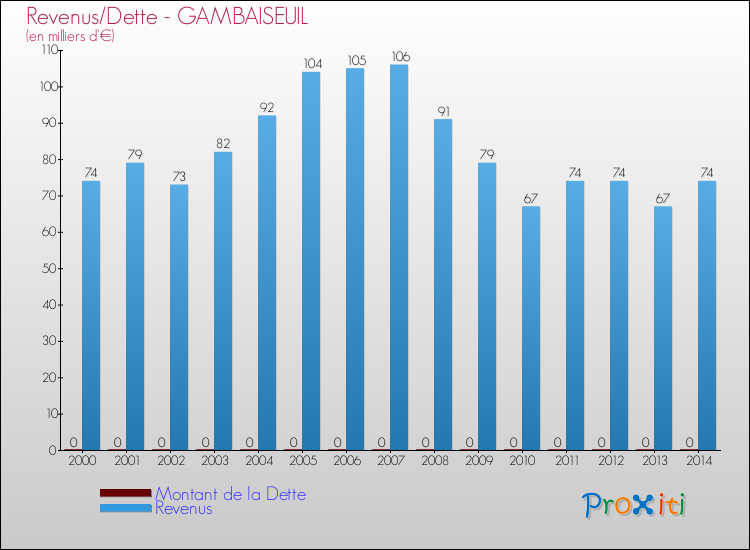 Evolution comparée de la dette et des revenus pour la commune de GAMBAISEUIL de 2000 à 2014 Comparaison de la dette et des revenus pour GAMBAISEUIL de 2000 à 2014