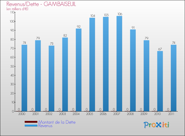 Evolution comparée de la dette et des revenus pour la commune de GAMBAISEUIL de 2000 à 2011 Comparaison de la dette et des revenus pour GAMBAISEUIL de 2000 à 2011
