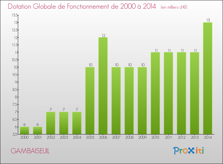 Evolution du montant de la Dotation Globale de Fonctionnement pour la commune de GAMBAISEUIL de 2000 à 2014 Evolution du montant de la Dotation Globale de Fonctionnement pour GAMBAISEUIL de 2000 à 2014