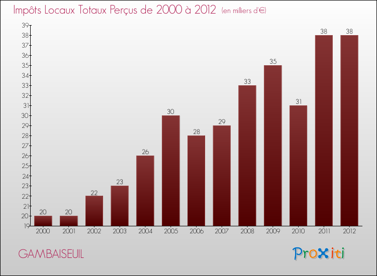 Evolution des Impôts Locaux pour la commune de GAMBAISEUIL de 2000 à 2012 Evolution des Impôts Locaux pour GAMBAISEUIL de 2000 à 2012
