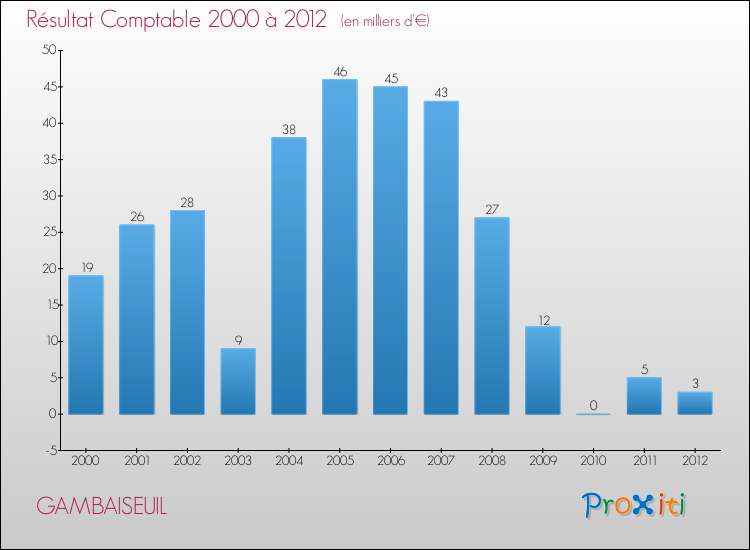 Evolution du résultat comptable pour la commune de GAMBAISEUIL de 2000 à 2012 Evolution du résultat comptable pour GAMBAISEUIL de 2000 à 2012