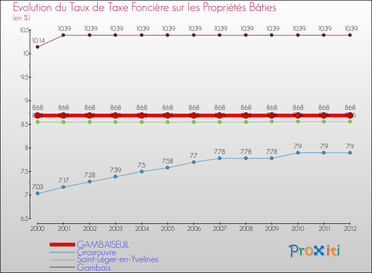 Evolution du taux de la taxe foncière sur le bati pour GAMBAISEUIL et les communes proches de 2000 à 2012 Comparaison des taux de taxe foncière sur le bati pour GAMBAISEUIL et les communes voisines de 2000 à 2012