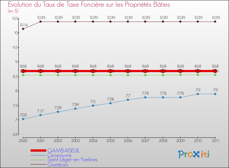 Evolution du taux de la taxe foncière sur le bati pour GAMBAISEUIL et les communes proches Comparaison des taux de taxe foncière sur le bati pour GAMBAISEUIL et les communes voisines