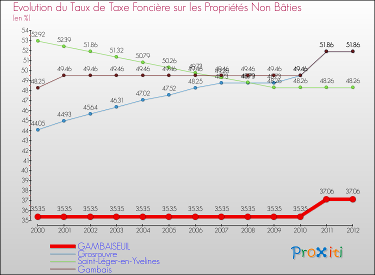 Evolution du taux de la taxe foncière sur les immeubles et terrains non batis pour GAMBAISEUIL et les communes proches de 2000 à 2012 Comparaison des taux de la taxe foncière sur les immeubles et terrains non batis pour GAMBAISEUIL et les communes voisines de 2000 à 2012