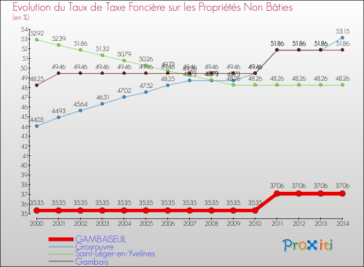 Evolution du taux de la taxe foncière sur les immeubles et terrains non batis pour GAMBAISEUIL et les communes proches de 2000 à 2014 Comparaison des taux de la taxe foncière sur les immeubles et terrains non batis pour GAMBAISEUIL et les communes voisines de 2000 à 2014