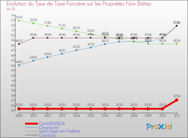 Evolution du taux de la taxe foncière sur les immeubles et terrains non batis pour GAMBAISEUIL et les communes proches Comparaison des taux de la taxe foncière sur les immeubles et terrains non batis pour GAMBAISEUIL et les communes voisines