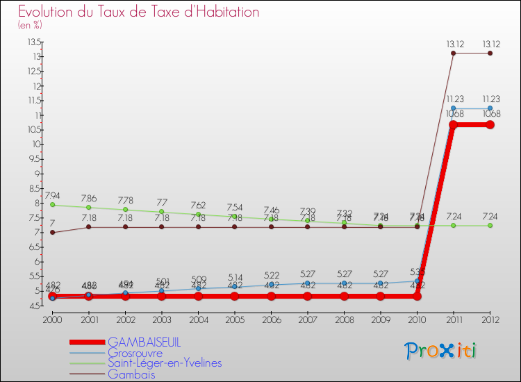 Evolution du taux de la taxe d'habitation pour GAMBAISEUIL et les communes proches Comparaison des taux de la taxe d'habitation pour GAMBAISEUIL et les communes voisines