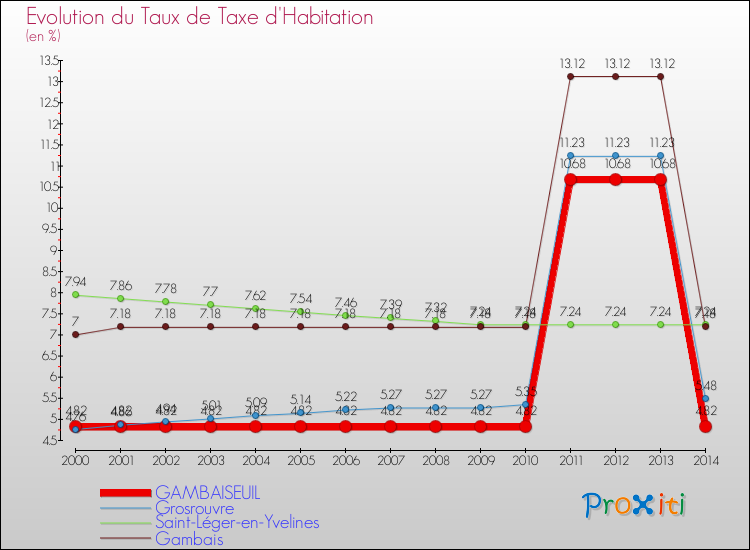 Evolution du taux de la taxe d'habitation pour GAMBAISEUIL et les communes proches de 2000 à 2014 Comparaison des taux de la taxe d'habitation pour GAMBAISEUIL et les communes voisines de 2000 à 2014