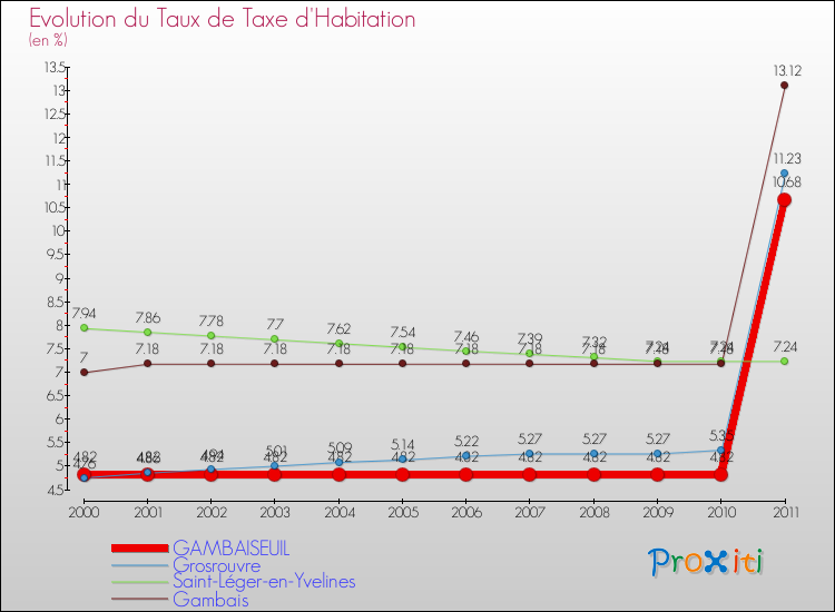 Evolution du taux de la taxe d'habitation pour GAMBAISEUIL et les communes proches Comparaison des taux de la taxe d'habitation pour GAMBAISEUIL et les communes voisines
