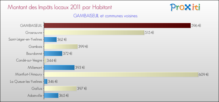 Montant des impôts locaux par Habitant pour GAMBAISEUIL et les communes proches Comparaison des impôts locaux par habitant pour GAMBAISEUIL et les communes voisines
