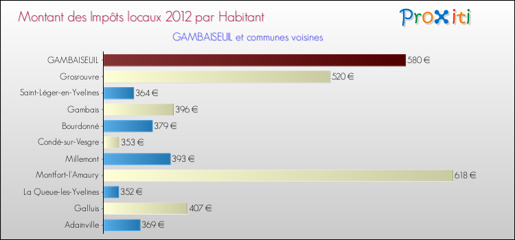 Montant des impôts locaux par Habitant pour GAMBAISEUIL et les communes proches Comparaison des impôts locaux par habitant pour GAMBAISEUIL et les communes voisines