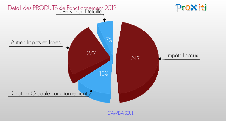Décomposition du Budget de Fonctionnement 2012 de la commune de GAMBAISEUIL Budget de Fonctionnement 2012 pour la commune de GAMBAISEUIL