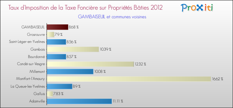 Taux d'imposition de la taxe foncière sur le bati 2012 pour GAMBAISEUIL et les communes proches Comparaison des taux d'imposition de la taxe foncière sur le bati 2012 pour GAMBAISEUIL et les communes voisines