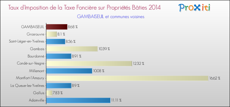 Taux d'imposition de la taxe foncière sur le bati 2014 pour GAMBAISEUIL et les communes proches Comparaison des taux d'imposition de la taxe foncière sur le bati 2014 pour GAMBAISEUIL et les communes voisines