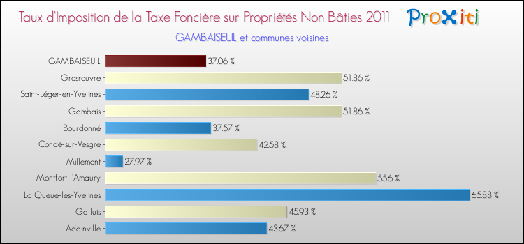 Taux d'imposition de la taxe foncière sur les immeubles et terrains non batis 2011 pour GAMBAISEUIL et les communes proches Comparaison des taux d'imposition de la taxe foncière sur les immeubles et terrains non batis 2011 pour GAMBAISEUIL et les communes voisines