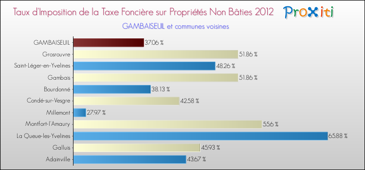 Taux d'imposition de la taxe foncière sur les immeubles et terrains non batis 2012 pour GAMBAISEUIL et les communes proches Comparaison des taux d'imposition de la taxe foncière sur les immeubles et terrains non batis 2012 pour GAMBAISEUIL et les communes voisines