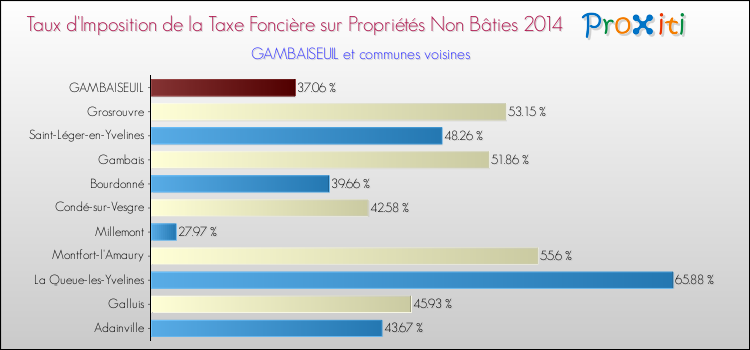 Taux d'imposition de la taxe foncière sur les immeubles et terrains non batis 2014 pour GAMBAISEUIL et les communes proches Comparaison des taux d'imposition de la taxe foncière sur les immeubles et terrains non batis 2014 pour GAMBAISEUIL et les communes voisines